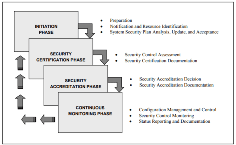 Overview of the FISMA Certification and Accreditation Process RSI