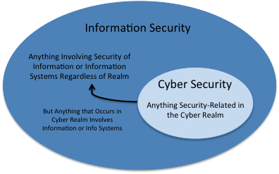 What Are The Different Types Of It Security Rsi Security