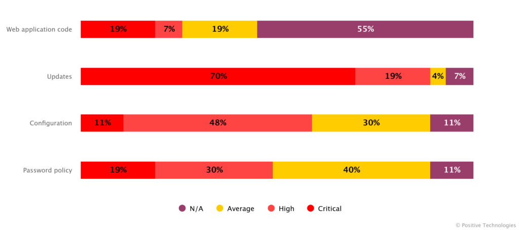 Pen Test Graph The Different Types of Pen Testing | RSI Security
