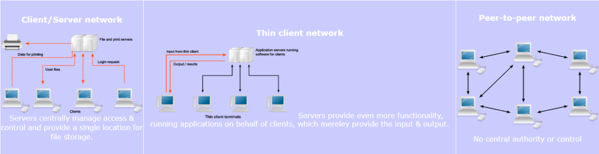 Types Of Network Architecture