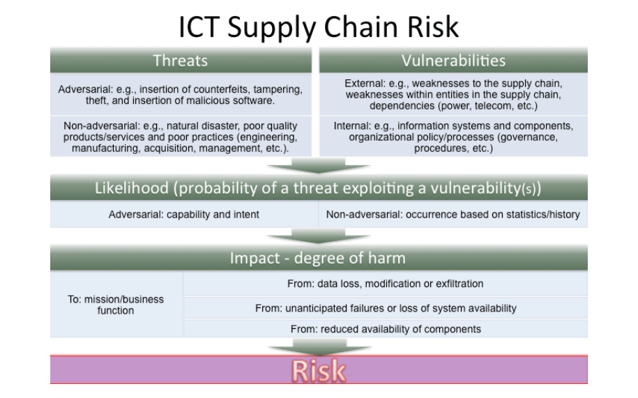 What is the NIST ThirdParty Risk Management Framework? RSI Security