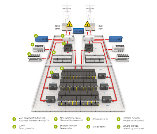 Data Center Power Diagram