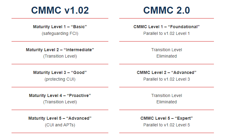 When Will CMMC 2.0 Be Required for DoD Contracts?