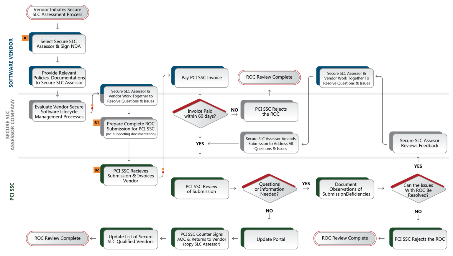 Secure Slc How to Pass a Secure SLC Assessment | RSI Security